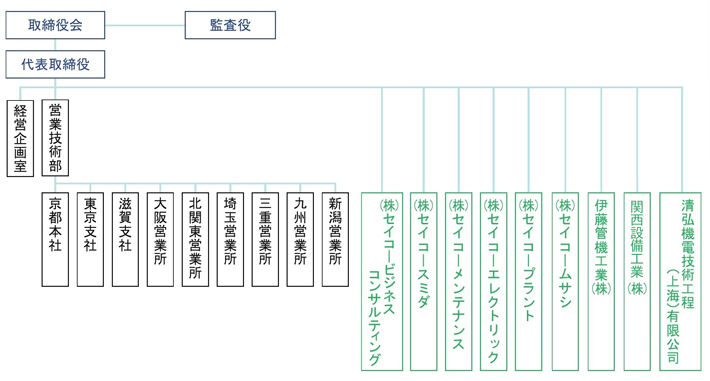 組織図