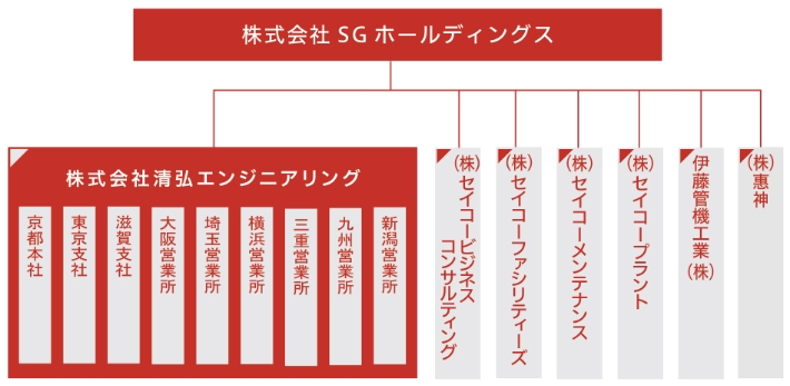組織図